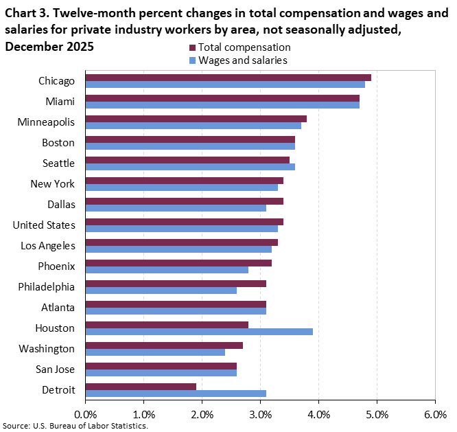 Chart 3. Bar chart of the twelve-month percent changes in total compensation and wages and salaries for private industry workers by area, not seasonally adjusted, December 2024. An accessible version is available in View Chart Data link below the chart.