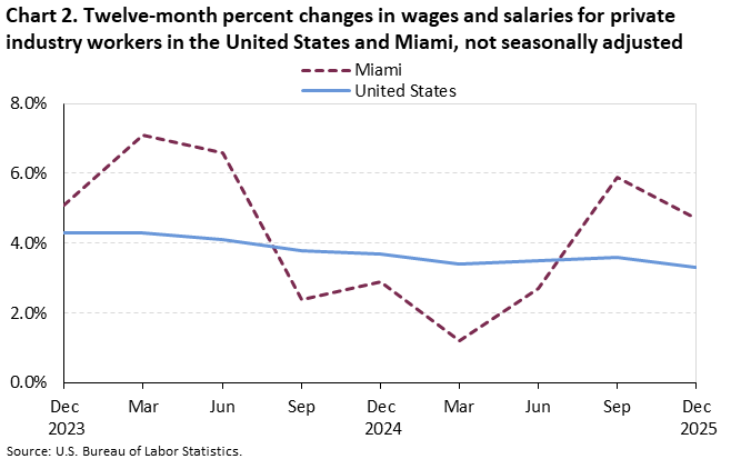 Chart 2. Line chart of the twelve-month percent changes in wages and salaries for private industry workers in the United States and Miami, not seasonally adjusted. An accessible version is available in View Chart Data link below the chart.