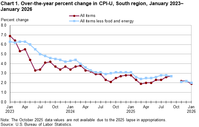 Chart 1. Line chart for the over-the-year percent change in CPI-U, South region, January 2023–January 2026. An accessible version is available in View Chart Data link below the chart. 