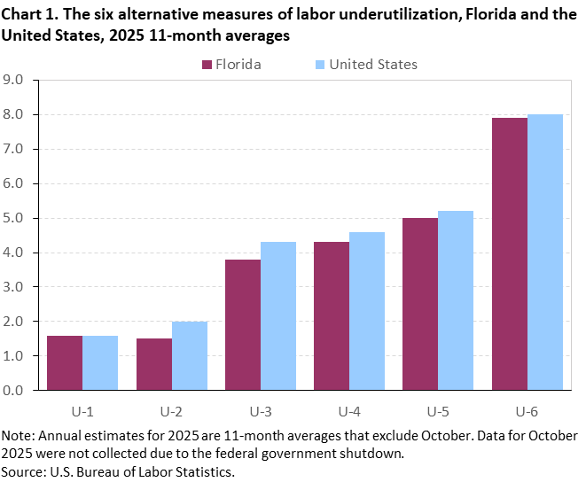 Chart 1. Bar charts of the six alternative measures of labor underutilization for the United States and Florida, 2025 11-month averages. An accessible version is available in View Chart Data link below the chart.
