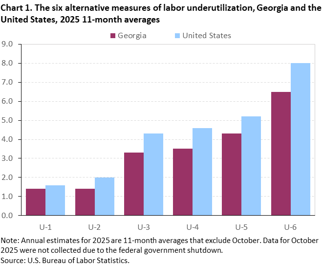 Chart 1. Bar charts of the six alternative measures of labor underutilization for the United States and Georgia, 2025 11-month averages. An accessible version is available in View Chart Data link below the chart.