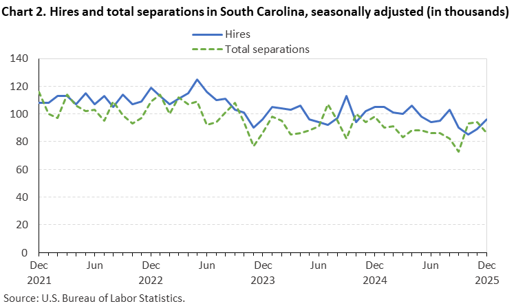 Chart 2. Line chart of hires and total separations in South Carolina, December 2021 to December 2025, seasonally adjusted (in thousands). Accessible version is available in View Chart Data link below the chart. 