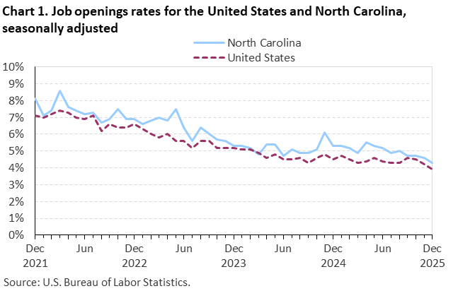 Chart 1. Line chart of job openings as a percent of employment for the United States and North Carolina, December 2021 to December 2025, seasonally adjusted. Accessible version is available in View Chart Data link below the chart.