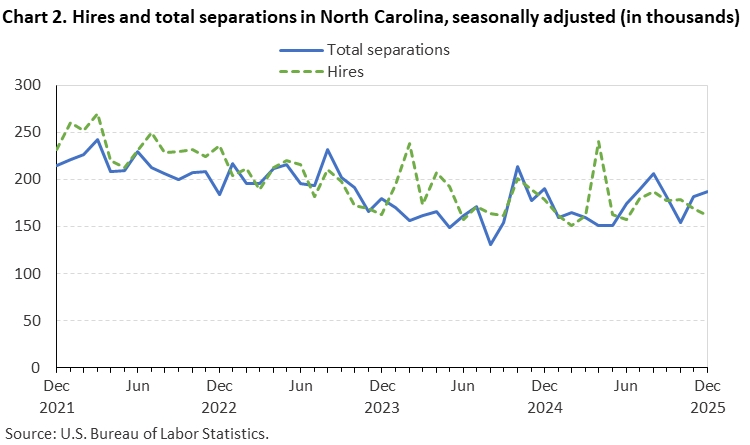 Chart 2. Line chart of hires and total separations in North Carolina, December 2021 to December 2025, seasonally adjusted (in thousands). Accessible version is available in View Chart Data link below the chart.