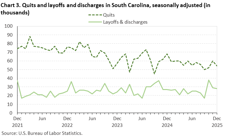 Chart 3. Line chart of quits and layoffs and discharges in South Carolina, December 2021 to December 2025, seasonally adjusted (in thousands). Accessible version is available in View Chart Data link below the chart. 