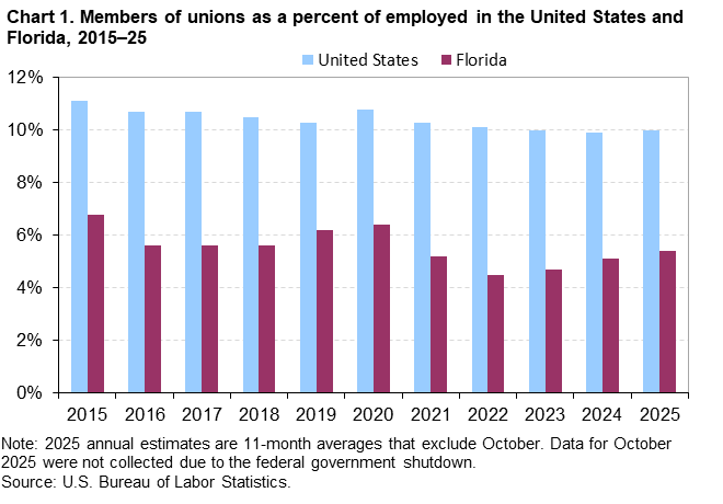 Chart 1. Column chart of members of unions as a percent of employed in the United States and Florida, 2015&ndash;25. An accessible version is available in View Chart Data link below the chart. 