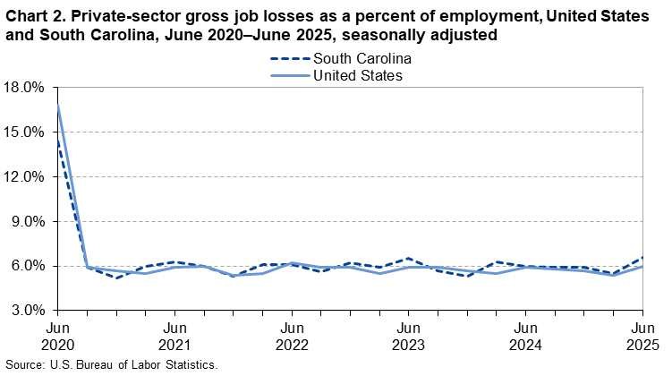 Chart 2. Line chart of private-sector gross job losses as a percent of employment for the United States and South Carolina, June 2020 to June 2025, seasonally adjusted. An accessible version is available in View Chart Data link below the chart.