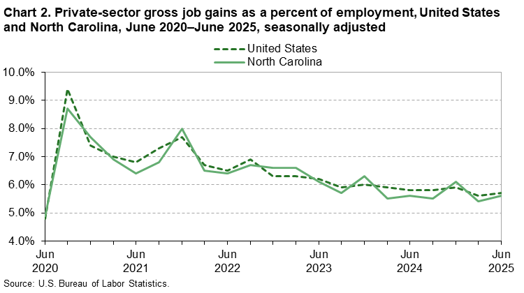 Chart 2. Line chart of private-sector gross job gains as a percent of employment for the United States and North Carolina, June 2020 to June 2025, seasonally adjusted. An accessible version is available in View Chart Data link below the chart.