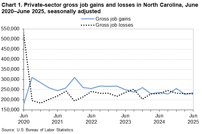 Chart 1. Line chart of gross job gains and losses in North Carolina, June 2020 to June 2025, seasonally adjusted. An accessible version is available in View Chart Data link below the chart. 