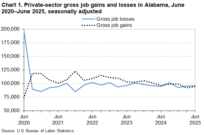 Chart 1. Line chart of gross job gains and losses in Alabama, June 2020 to June 2025, seasonally adjusted. An accessible version is available in View Chart Data link below the chart. 