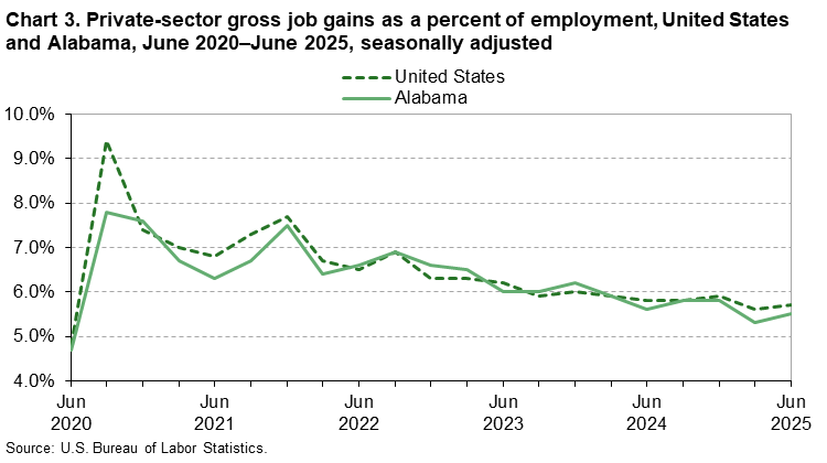 Chart 3. Line chart of gross job gains as a percent of employment for the United States and Alabama, June 2020 to June 2025, seasonally adjusted. An accessible version is available in View Chart Data link below the chart. 
