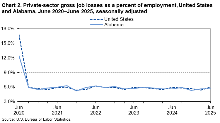 Chart 2. Line chart of gross job losses as a percent of employment for the United States and Alabama, June 2020 to June 2025, seasonally adjusted. An accessible version is available in View Chart Data link below the chart. 