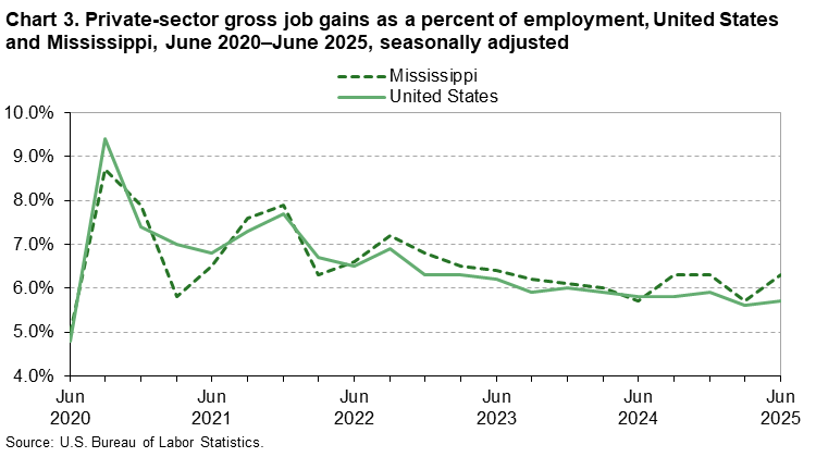 Chart 3. Line chart of gross job gains as a percent of employment for the United States and Mississippi, June 2020 to June 2025, seasonally adjusted. An accessible version is available in View Chart Data link below the chart.