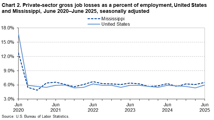 Chart 2. Line chart of gross job losses as a percent of employment for the United States and Mississippi, June 2020 to June 2025, seasonally adjusted. An accessible version is available in View Chart Data link below the chart.