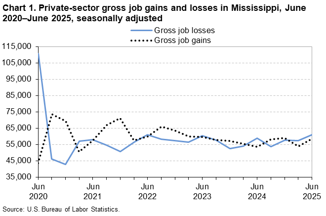 Chart 1. Line chart of gross job gains and losses in Mississippi, June 2020 to June 2025, seasonally adjusted. An accessible version is available in View Chart Data link below the chart. 