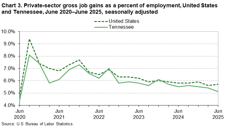 Chart 3. Line chart of gross job gains as a percent of employment for the United States and Tennessee, June 2020 to June 2025, seasonally adjusted. An accessible version is available in View Chart Data link below the chart.