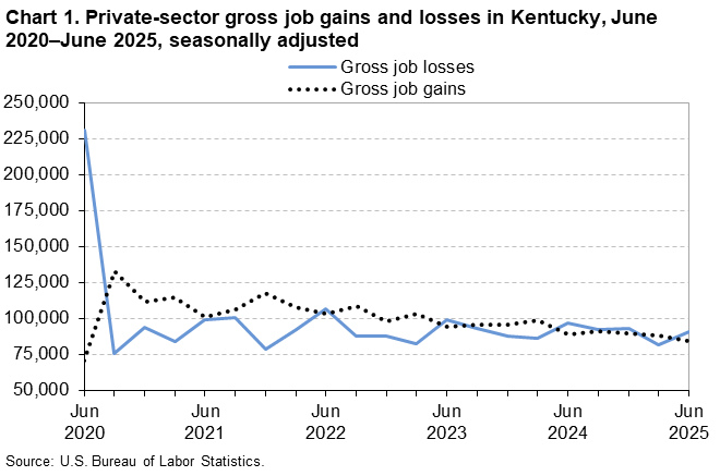 Chart 1. Line chart of gross job gains and losses in Kentucky, June 2020 to June 2025, seasonally adjusted. An accessible version is available in View Chart Data link below the chart. 