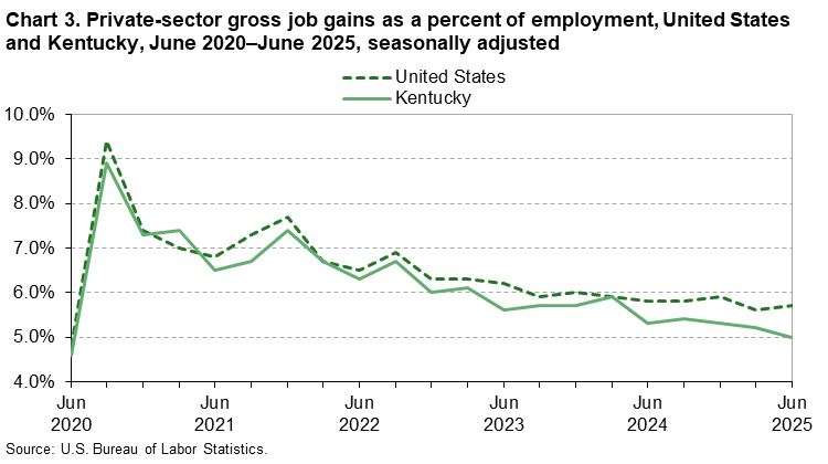 Chart 3. Line chart of gross job gains as a percent of employment for the United States and Kentucky, June 2020 to June 2025, seasonally adjusted. An accessible version is available in View Chart Data link below the chart.