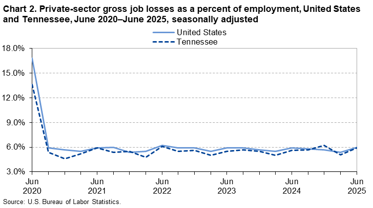Chart 2. Line chart of gross job losses as a percent of employment for the United States and Tennessee, June 2020 to June 2025, seasonally adjusted. An accessible version is available in View Chart Data link below the chart.