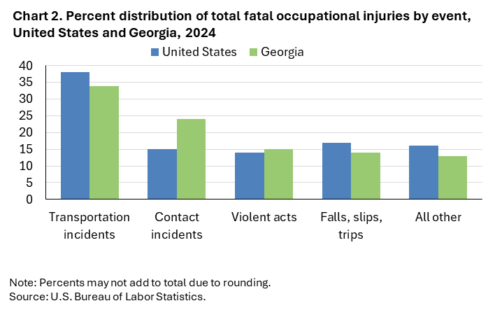 Chart 2. Stacked bar chart of percent distribution of total fatal occupational injuries by event, United States and Georgia, 2024. Accessible version is available in View Chart Data link below the chart.