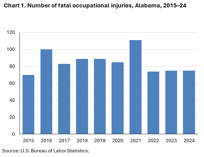 Chart 1. Column chart for number of fatal occupational injuries Alabama, 2015-24. Accessible version is available in View Chart Data link below the chart.