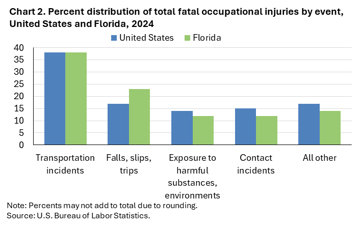 Chart 2. Stacked bar chart of percent distribution of total fatal occupational injuries by event, United States and Florida, 2024. Accessible version is available in View Chart Data link below the chart.