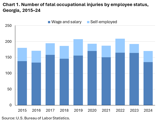 Chart 1. Stacked column chart of number of fatal occupational injuries by employee status, Georgia, 2015–24. Accessible version is available in View Chart Data link below the chart.