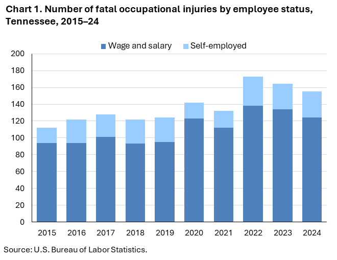 Chart 1. Stacked column chart of fatal occupational injuries by employee status in Tennessee, 2015-24. Accessible version is available in View Chart Data link below the chart.