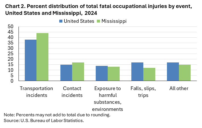 Chart 2. Stacked bar chart of percent distribution of total fatal occupational injuries by event, United States and Mississippi, 2024. Accessible version is available in View Chart Data link below the chart.