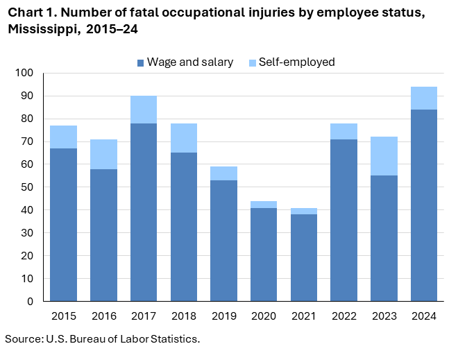 Chart 1. Stacked column chart of fatal occupational injuries by employee status in Mississippi, 2015-24. Accessible version is available in View Chart Data link below the chart.