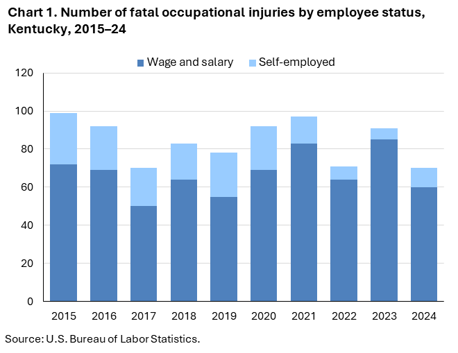 Chart 1. Stacked column chart of fatal occupational injuries by employee status in Kentucky, 2015-24. Accessible version is available in View Chart Data link below the chart.