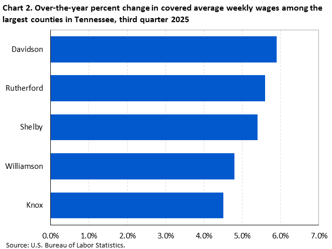 Chart 2. Horizontal bar chart displaying over-the-year percent change in covered average weekly wages among the largest counties in Tennessee, third quarter 2025. Accessible version is available in View Chart Data link below the chart. 