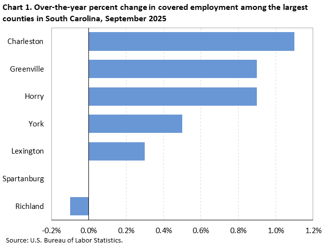 Chart 1. Horizontal bar chart displaying over-the-year percent change in covered employment among the largest counties in South Carolina, September 2025. Accessible version is available in View Chart Data link below the chart.