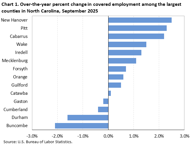 Chart 1. Horizontal bar chart displaying over-the-year percent change in covered employment among the largest counties in North Carolina, September 2025. Accessible version is available in View Chart Data link below the chart.
