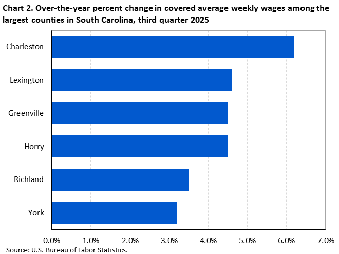Chart 2. Horizontal bar chart displaying over-the-year percent change in covered average weekly wages among the largest counties in South Carolina, third quarter 2025. Accessible version is available in View Chart Data link below the chart.