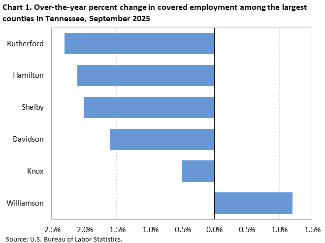 Chart 1. Horizontal bar chart displaying over-the-year percent change in covered employment among the largest counties in Tennessee, September 2025. Accessible version is available in View Chart Data link below the chart. 