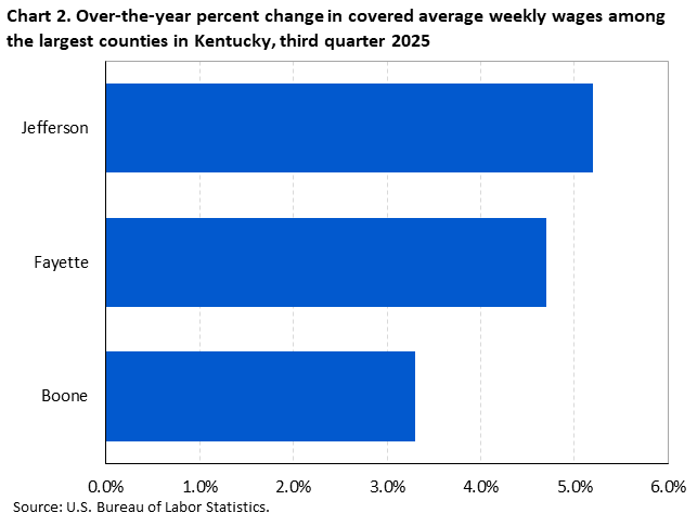 Chart 2. Horizontal bar chart displaying over-the-year percent change in covered average weekly wages among the largest counties in Kentucky, third quarter 2025. Accessible version is available in View Chart Data link below the chart.