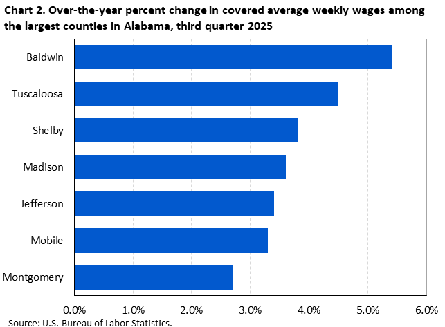 Chart 2. Horizontal bar chart displaying over-the-year percent change in covered average weekly wages among the largest counties in Alabama, third quarter 2025. Accessible version is available in View Chart Data link below the chart.