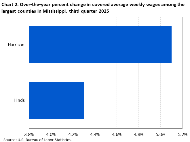 Chart 2. Horizontal bar chart displaying over-the-year percent change in covered average weekly wages among the largest counties in Mississippi, third quarter 2025. Accessible version is available in View Chart Data link below the chart.