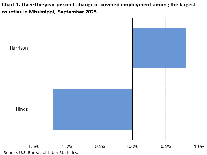 Chart 1. Horizontal bar chart displaying over-the-year percent change in covered employment among the largest counties in Mississippi, September 2025. Accessible version is available in View Chart Data link below the chart. 