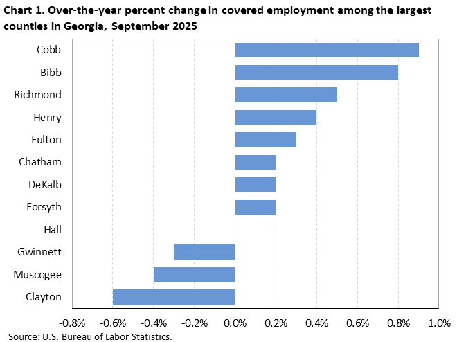 Chart 1. Horizontal bar chart displaying over-the-year percent change in covered employment among the largest counties in Georgia, September 2025. Accessible version is available in View Chart Data link below the chart.