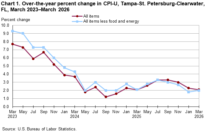 Chart 1. Line chart for the over-the-year percent change in CPI-U, Tampa-St. Petersburg-Clearwater, FL, March 2023–March 2026. An accessible version is available in View Chart Data link below the chart. 
