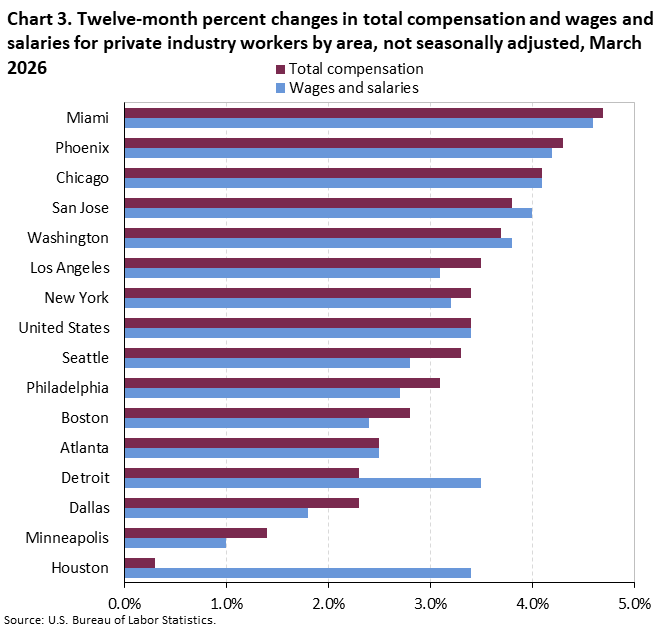 Chart 3. Clustered bar chart of the twelve-month percent changes in total compensation and wages and salaries for private industry workers by area, not seasonally adjusted, March 2026. An accessible version is available in View Chart Data link below the chart.