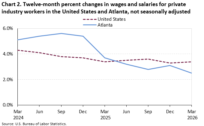 Chart 2. Line chart of the twelve-month percent changes in wages and salaries for private industry workers in the United States and Atlanta, not seasonally adjusted. An accessible version is available in View Chart Data link below the chart.