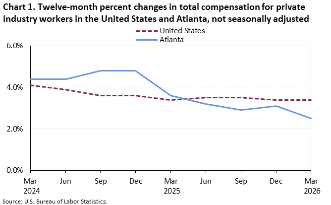 Chart 1. Line chart for the twelve-month percent changes in total compensastion for private industry workers in the United States and Atlanta, not seasonally adjusted. An accessible version is available in View Chart Data link below the chart. 