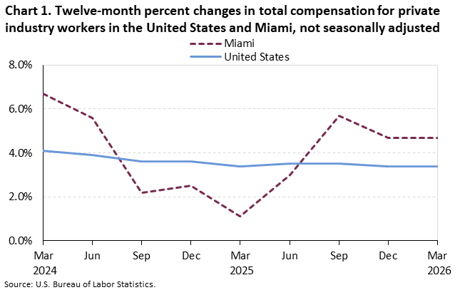 Chart 1. Line chart of the twelve-month percent changes in total compensation for private industry workers in the United States and Miami, not seasonally adjusted. An accessible version is available in View Chart Data link below the chart.