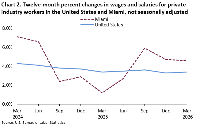 Chart 2. Line chart of the twelve-month percent changes in wages and salaries for private industry workers in the United States and Miami, not seasonally adjusted. An accessible version is available in View Chart Data link below the chart.