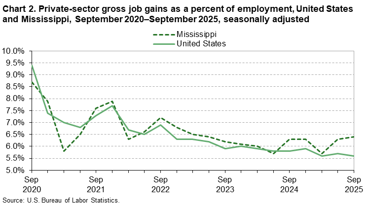 Chart 2. Line chart of gross job gains as a percent of employment for the United States and Mississippi, September 2020 to September 2025, seasonally adjusted. An accessible version is available in View Chart Data link below the chart.