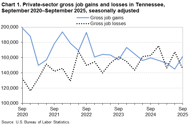 Chart 1. Line chart of gross job gains and losses in Tennessee, September 2020 to September 2025, seasonally adjusted. An accessible version is available in View Chart Data link below the chart. 