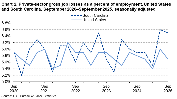 Chart 2. Line chart of private-sector gross job losses as a percent of employment for the United States and South Carolina, September 2020 to September 2025, seasonally adjusted. An accessible version is available in View Chart Data link below the chart.
